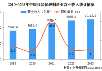 2023年度中国仪器仪表制造业经营情况：营业收入同比增长4%（图）
