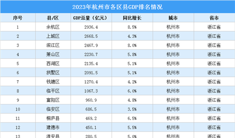2023年杭州市各区县GDP排名情况（附榜单）