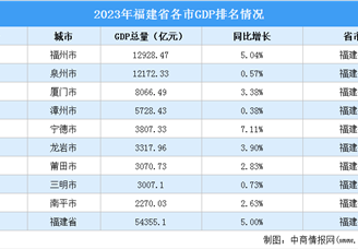 2023年福建省各市GDP排名情况（附榜单）