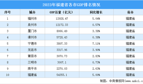 2023年福建省各市GDP排名情况（附榜单）