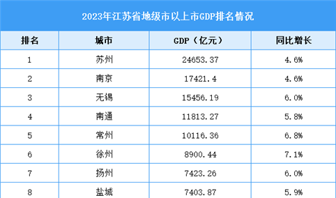2023年江苏省各市GDP排名情况（附榜单）