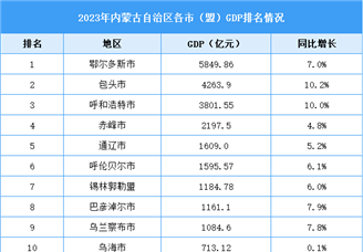 2023年内蒙古自治区各市（盟）GDP排名情况（附榜单）