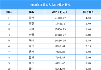 2023年江苏省各市GDP排名情况（附榜单）