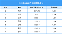 2023年山西省各市GDP排名情况（附榜单）