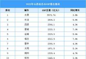 2023年山西省各市GDP排名情况（附榜单）