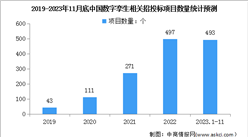 2024年中國數字孿生市場規模及招投標項目數量預測分析（圖）
