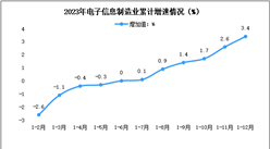 2023年中國電子信息制造業生產及出口增速分析（圖）