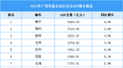 2023年广西壮族自治区各市GDP排名情况（附榜单）