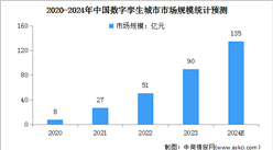 2024年中國數字孿生及數字孿生城市市場規模預測分析（圖）