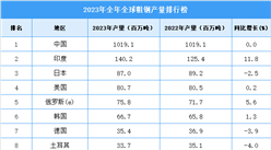 2023年全年全球粗钢产量排行榜：中国产量稳居第一