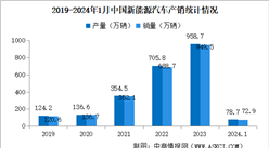2024年1月中国新能源汽车产销情况：出口量同比增长21.7%（图）