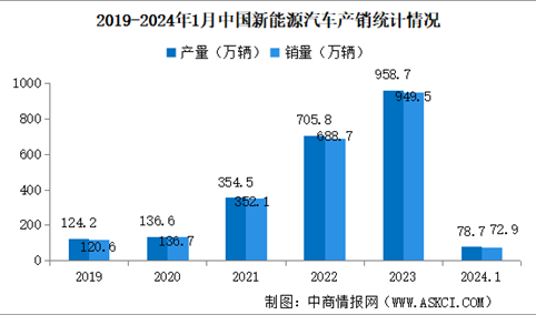 2024年1月中国新能源汽车产销情况：出口量同比增长21.7%（图）