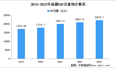 2023年成都市经济运行情况分析：GDP同比增长6.0%（图）