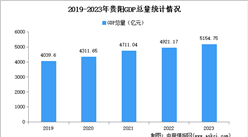2023年贵阳市经济运行情况分析：GDP同比增长6.0%（图）