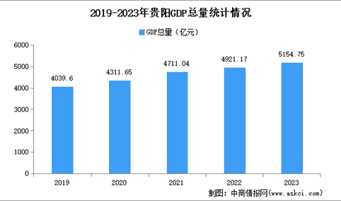 2023年贵阳市经济运行情况分析：GDP同比增长6.0%（图）