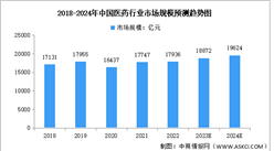 2024年中國醫藥行業市場規模及發展前景預測分析（圖）