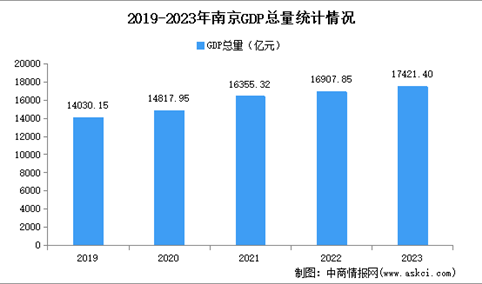 2023年南京市经济运行情况分析：GDP同比增长4.6%（图）