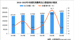 2023年中国医用敷料出口数据统计分析：出口量约25万吨