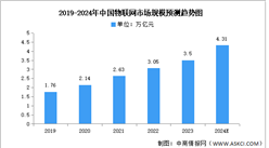 2024年中国物联网市场现状及发展前景预测分析（图）