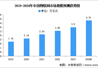 2024年中國物聯(lián)網市場現(xiàn)狀及發(fā)展前景預測分析（圖）