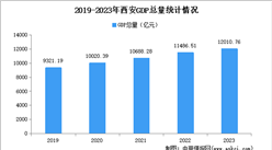 2023年西安市经济运行情况分析：GDP同比增长5.2%（图）