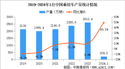 2024年1月中國乘用車產銷情況：銷量同比增長44%（圖）