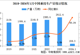 2024年1月中国乘用车产销情况：销量同比增长44%（图）