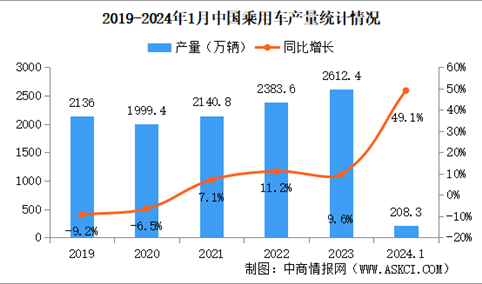 2024年1月中国汽车产销情况：乘用车销量同比增长44%（图）