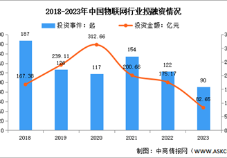 2023年中國物聯(lián)網市場現(xiàn)狀及投融資情況分析（圖）