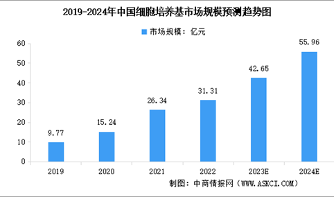 2024年中国细胞培养基市场规模及行业发展前景预测分析（图）