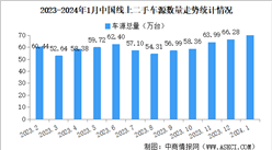 2024年1月中國汽車保值率情況：二手車源量同比增長38%（圖）