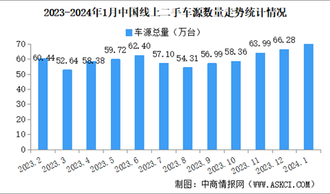 2024年1月中国汽车保值率情况：二手车源量同比增长38%（图）
