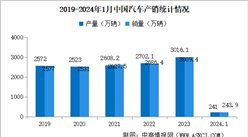 2024年1月中國汽車產銷情況：出口量同比增長47.4%（圖）