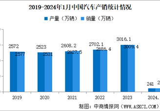 2024年1月中国汽车产销情况：出口量同比增长47.4%（图）