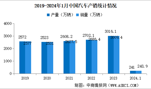 2024年1月中国汽车产销情况：出口量同比增长47.4%（图）