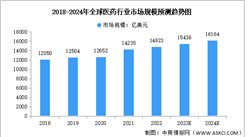 2024年全球及中國醫藥行業市場規模預測分析（圖）