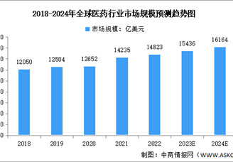 2024年全球及中国医药行业市场规模预测分析（图）