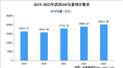 2023年武汉市经济运行情况分析：GDP同比增长5.7%（图）