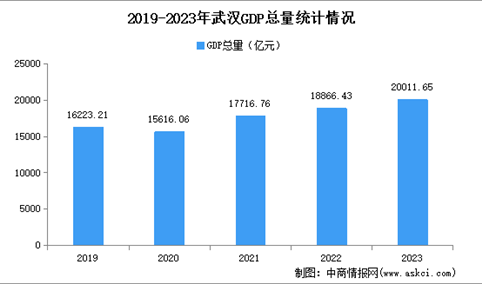 2023年武汉市经济运行情况分析：GDP同比增长5.7%（图）