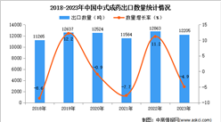 2023年中国中式成药出口数据统计分析：出口量小幅下降