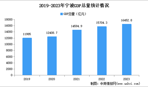 2023年宁波市经济运行情况分析：GDP同比增长5.5%（图）