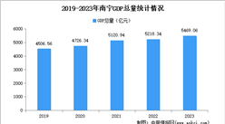 2023年南宁市经济运行情况分析：GDP同比增长4.0%（图）