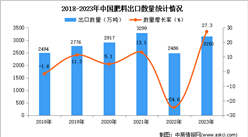 2023年中国肥料出口数据统计分析：出口量增长显著