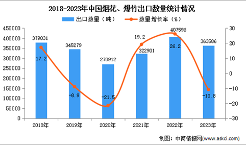 2023年中国烟花、爆竹出口数据统计分析：出口量小幅下降