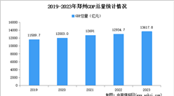 2023年郑州市经济运行情况分析：GDP同比增长7.4%（图）