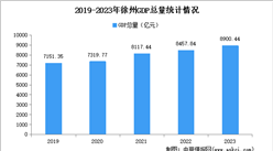 2023年徐州市经济运行情况分析：GDP同比增长7.1%（图）