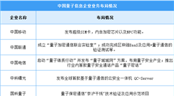 2024年中国量子信息市场现状及企业布局情况预测分析（图）