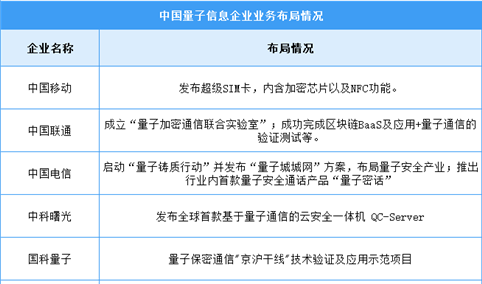 2024年中国量子信息市场现状及企业布局情况预测分析（图）