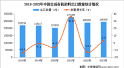 2023年中國合成有機染料出口數據統計分析：出口量小幅增長