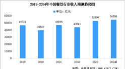 2024年中国餐饮行业总收入及行业发展前景预测分析（图）